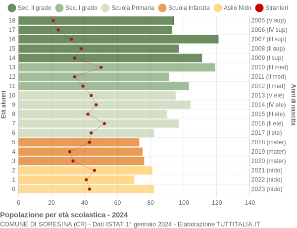 Grafico Popolazione in età scolastica - Soresina 2024