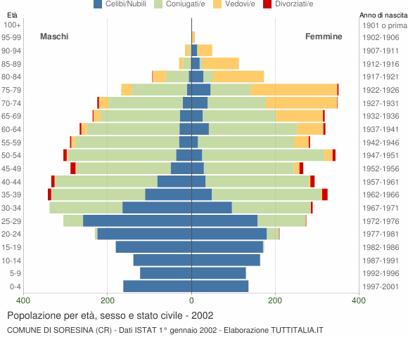 Grafico Popolazione per età, sesso e stato civile Comune di Soresina (CR)