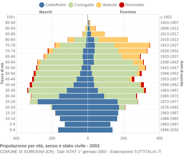 Grafico Popolazione per età, sesso e stato civile Comune di Soresina (CR)