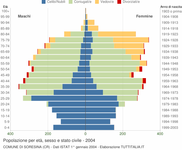 Grafico Popolazione per età, sesso e stato civile Comune di Soresina (CR)