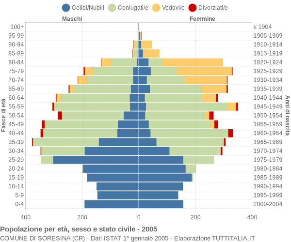 Grafico Popolazione per età, sesso e stato civile Comune di Soresina (CR)