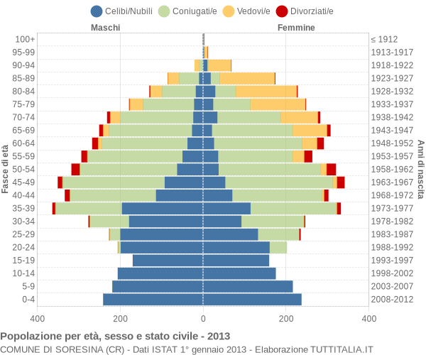 Grafico Popolazione per età, sesso e stato civile Comune di Soresina (CR)