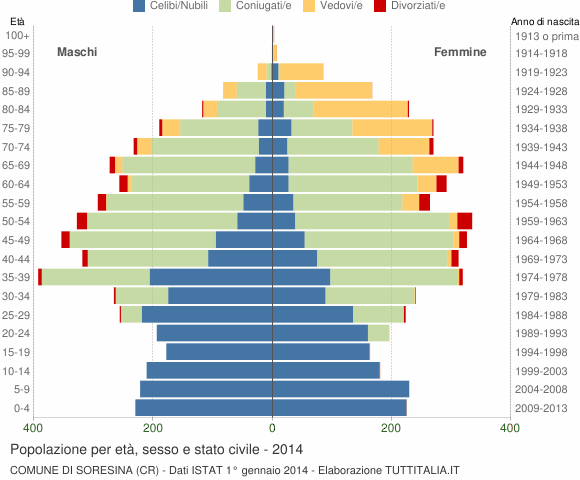 Grafico Popolazione per età, sesso e stato civile Comune di Soresina (CR)