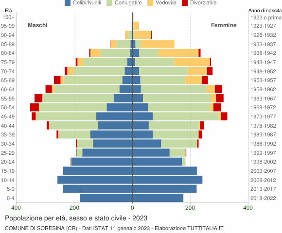 Grafico Popolazione per età, sesso e stato civile Comune di Soresina (CR)