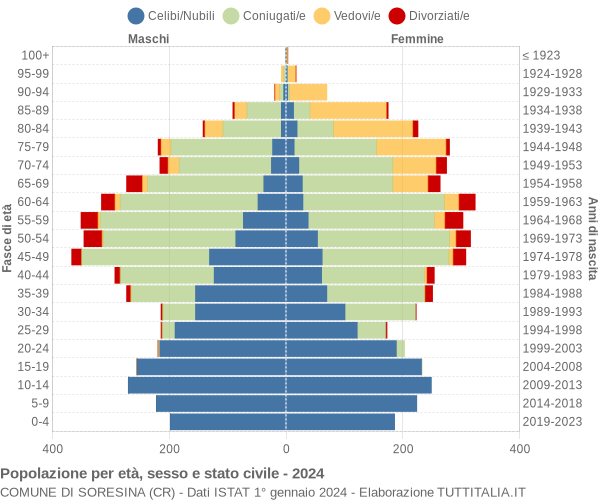 Grafico Popolazione per età, sesso e stato civile Comune di Soresina (CR)