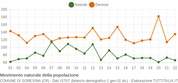 Grafico movimento naturale della popolazione Comune di Soresina (CR)