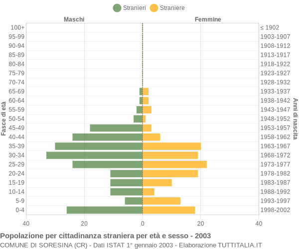 Grafico cittadini stranieri - Soresina 2003