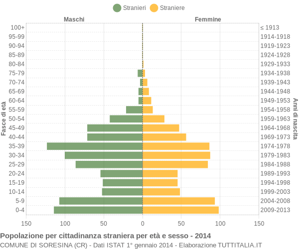 Grafico cittadini stranieri - Soresina 2014