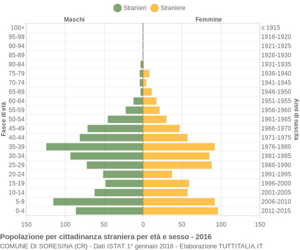 Grafico cittadini stranieri - Soresina 2016