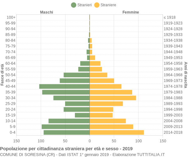 Grafico cittadini stranieri - Soresina 2019