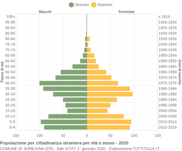 Grafico cittadini stranieri - Soresina 2020