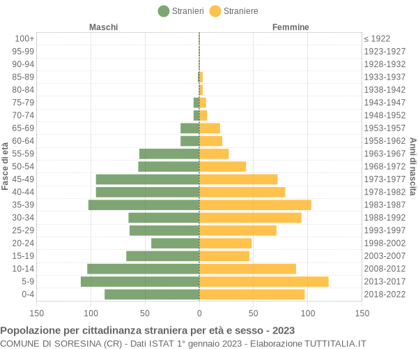 Grafico cittadini stranieri - Soresina 2023