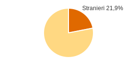 Percentuale cittadini stranieri Comune di Soresina (CR)