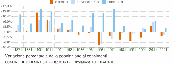 Grafico variazione percentuale della popolazione Comune di Soresina (CR)