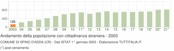 Grafico andamento popolazione stranieri Comune di Spino d'Adda (CR)
