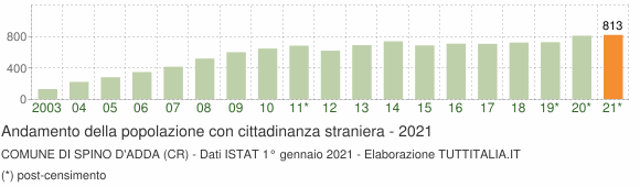 Grafico andamento popolazione stranieri Comune di Spino d'Adda (CR)