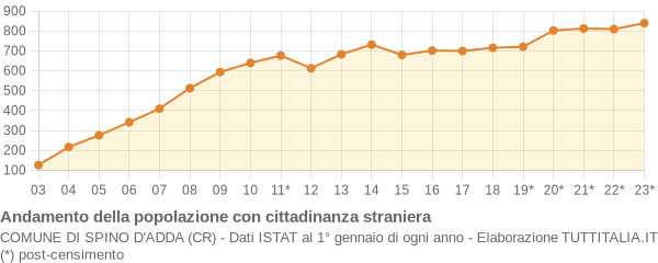 Andamento popolazione stranieri Comune di Spino d'Adda (CR)