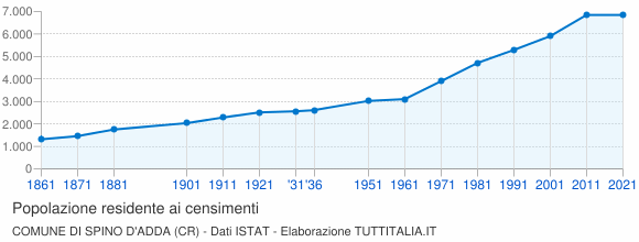 Grafico andamento storico popolazione Comune di Spino d'Adda (CR)