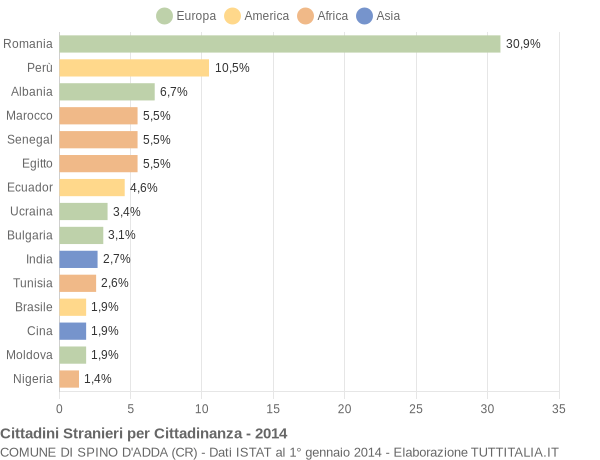 Grafico cittadinanza stranieri - Spino d'Adda 2014