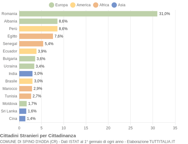 Grafico cittadinanza stranieri - Spino d'Adda 2017