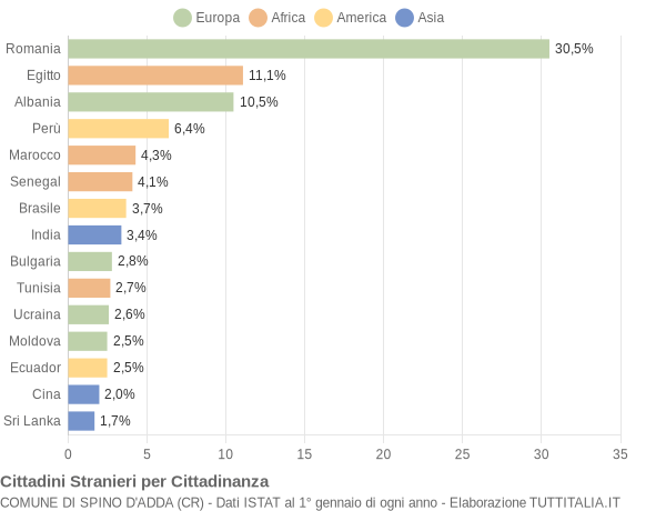 Grafico cittadinanza stranieri - Spino d'Adda 2021