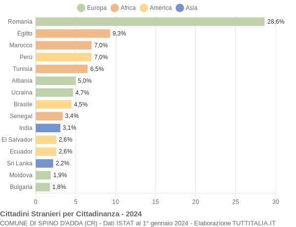 Grafico cittadinanza stranieri - Spino d'Adda 2024