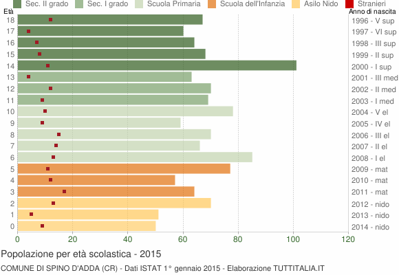 Grafico Popolazione in età scolastica - Spino d'Adda 2015