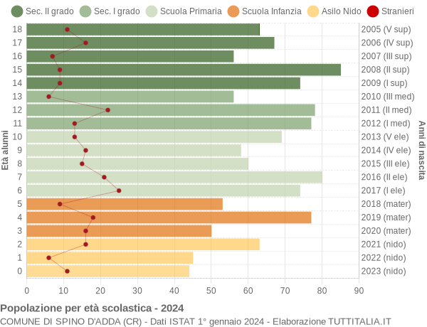 Grafico Popolazione in età scolastica - Spino d'Adda 2024