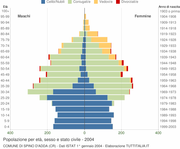Grafico Popolazione per età, sesso e stato civile Comune di Spino d'Adda (CR)