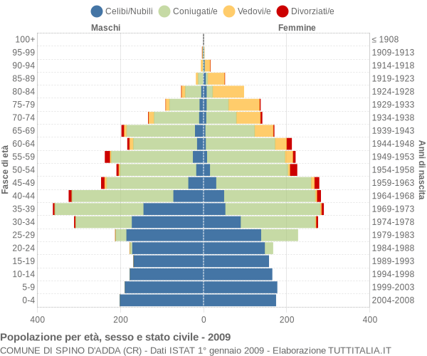 Grafico Popolazione per età, sesso e stato civile Comune di Spino d'Adda (CR)