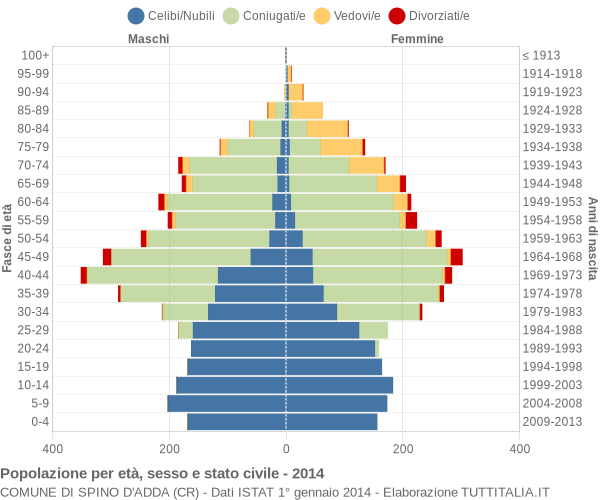 Grafico Popolazione per età, sesso e stato civile Comune di Spino d'Adda (CR)