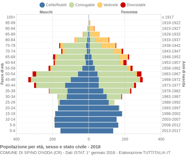 Grafico Popolazione per età, sesso e stato civile Comune di Spino d'Adda (CR)