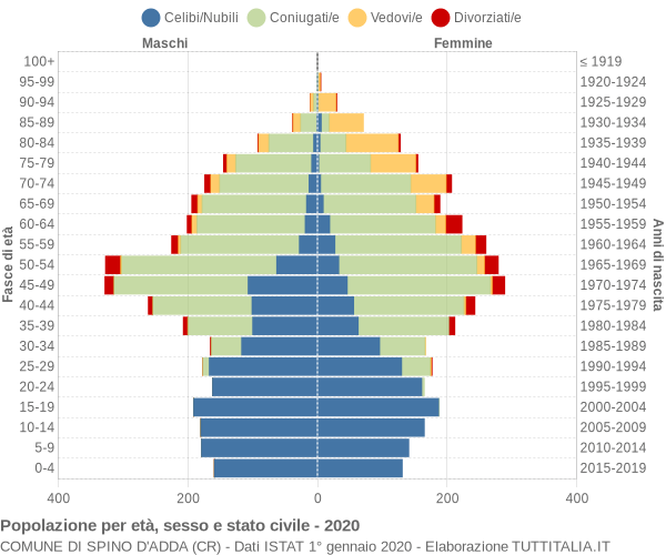 Grafico Popolazione per età, sesso e stato civile Comune di Spino d'Adda (CR)