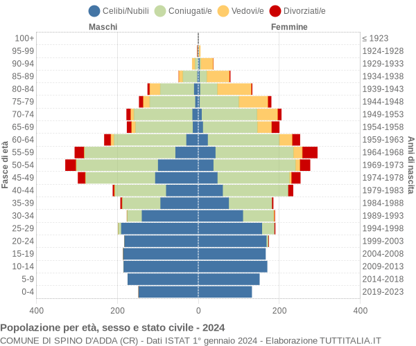 Grafico Popolazione per età, sesso e stato civile Comune di Spino d'Adda (CR)