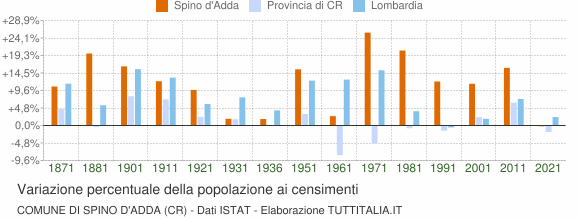 Grafico variazione percentuale della popolazione Comune di Spino d'Adda (CR)