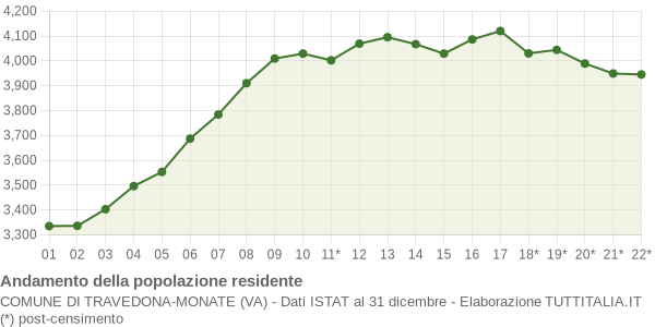 Andamento popolazione Comune di Travedona-Monate (VA)