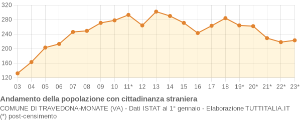 Andamento popolazione stranieri Comune di Travedona-Monate (VA)