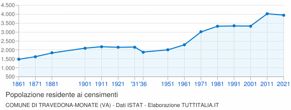 Grafico andamento storico popolazione Comune di Travedona-Monate (VA)