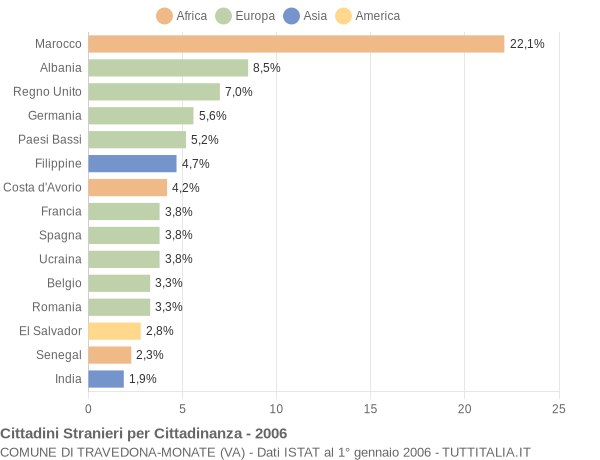 Grafico cittadinanza stranieri - Travedona-Monate 2006