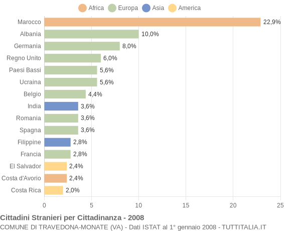 Grafico cittadinanza stranieri - Travedona-Monate 2008