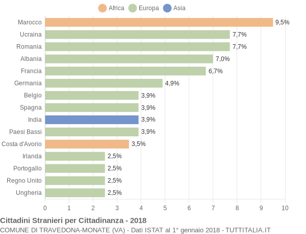 Grafico cittadinanza stranieri - Travedona-Monate 2018