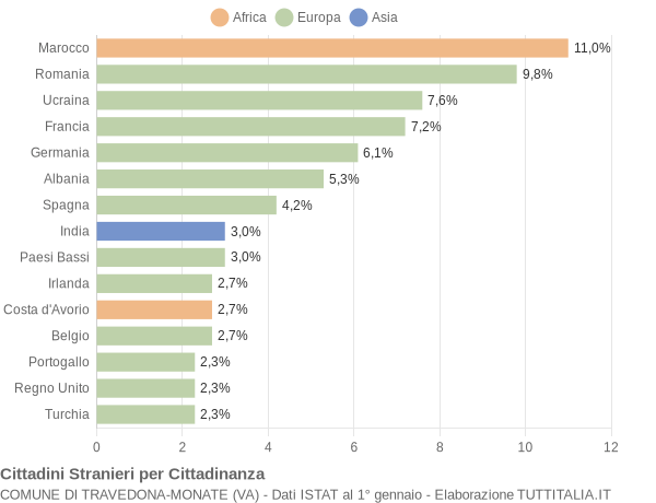 Grafico cittadinanza stranieri - Travedona-Monate 2019