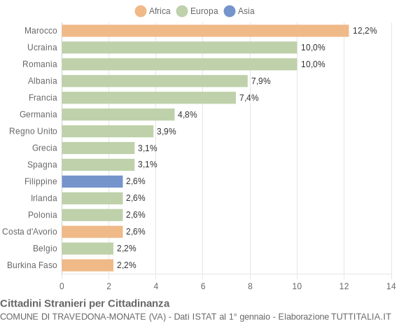 Grafico cittadinanza stranieri - Travedona-Monate 2021