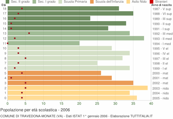 Grafico Popolazione in età scolastica - Travedona-Monate 2006