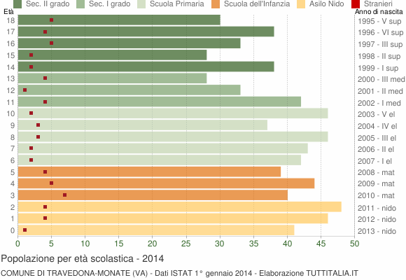 Grafico Popolazione in età scolastica - Travedona-Monate 2014