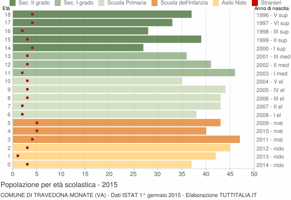 Grafico Popolazione in età scolastica - Travedona-Monate 2015