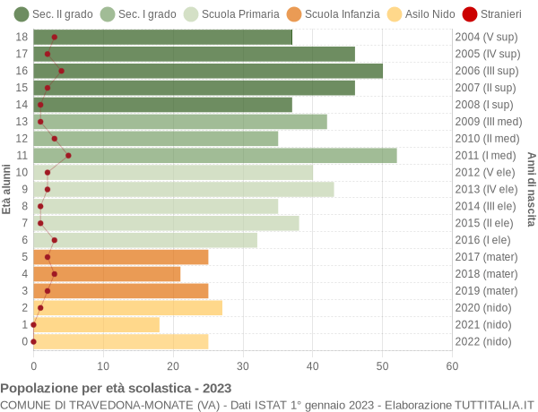 Grafico Popolazione in età scolastica - Travedona-Monate 2023