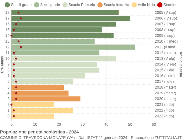 Grafico Popolazione in età scolastica - Travedona-Monate 2024