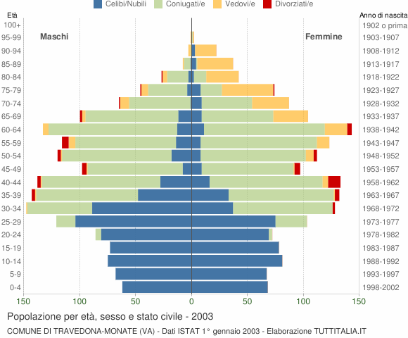 Grafico Popolazione per età, sesso e stato civile Comune di Travedona-Monate (VA)