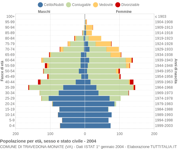 Grafico Popolazione per età, sesso e stato civile Comune di Travedona-Monate (VA)